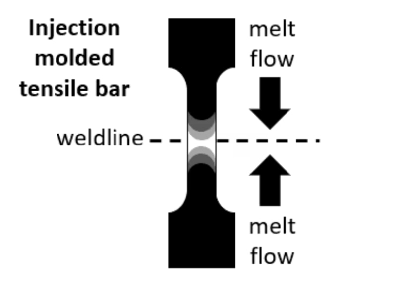 Understanding strength formation during injection molding helps prevent weldline problems