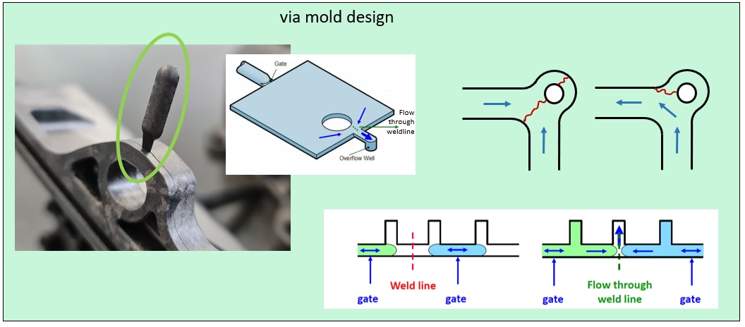 Schematic depiction of through-flow injection molding