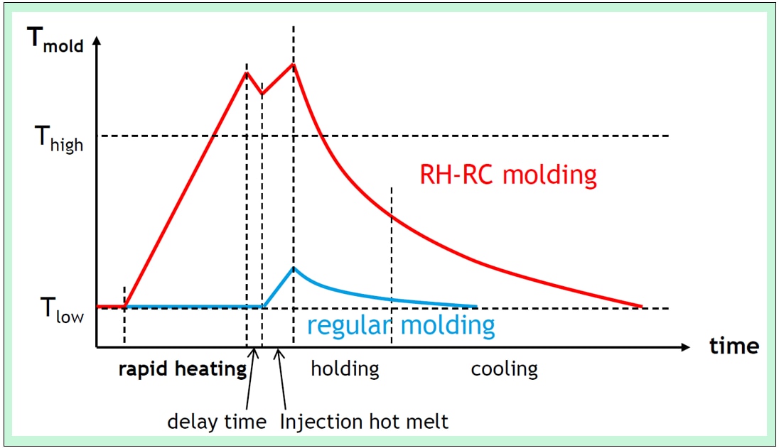 Rapid-heating rapid-cooling schematic