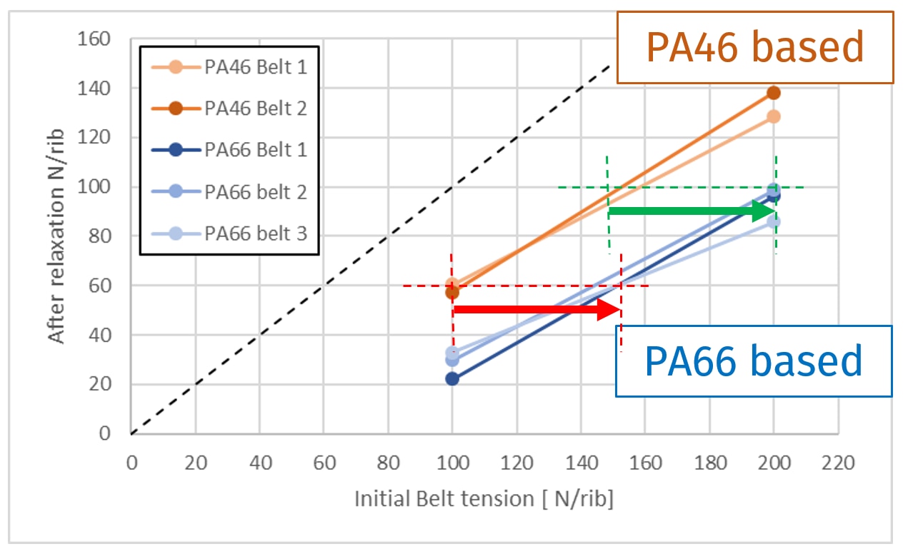 Stanyl® PA46時間の経過とともにより良い張力を維持します