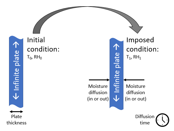 水分拡散シングルステップ変更の概略図
